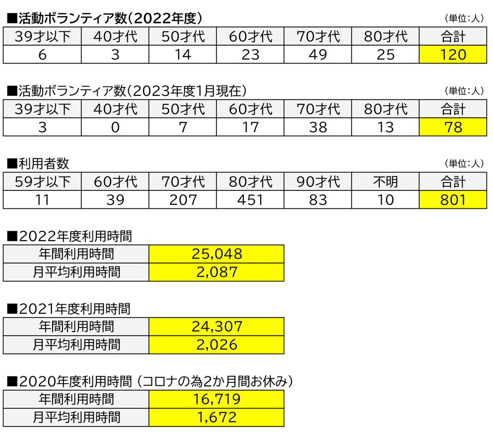 ボランティア登録会員数,利用数,利用時間