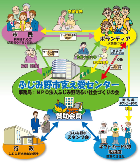支え愛事業の仕組み
